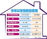 房市再傳捷報！　台北百萬豪宅建案秒殺