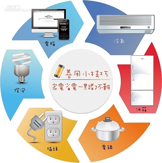 想省電,不妨從這6個地方著手!(圖/好房網編輯中心製作)