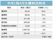 前4月　贈與稅收增58％