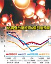 Ifo調查： 台灣經濟６個月後好轉