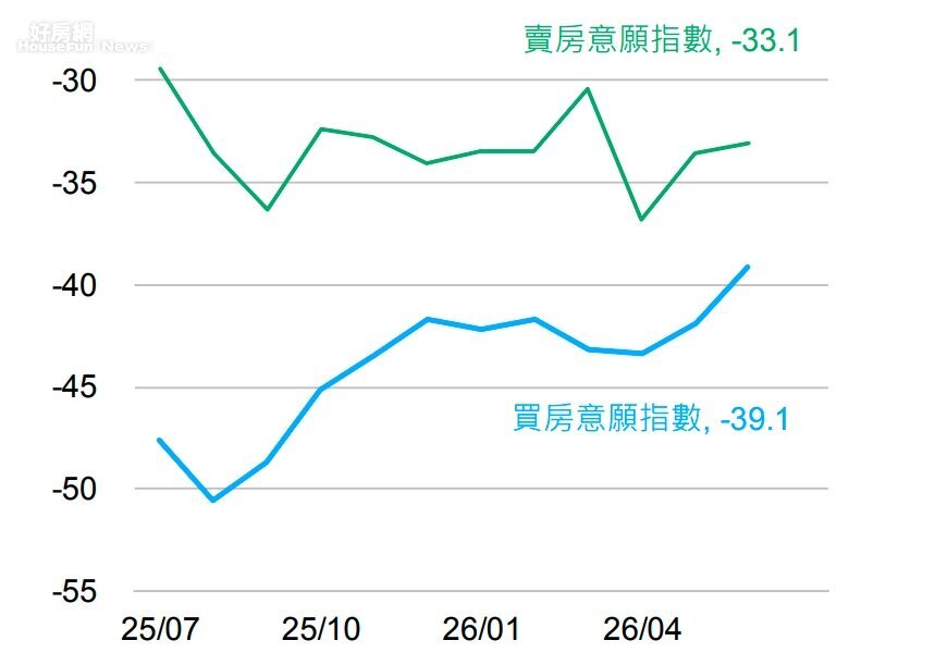 國泰金控公布最新的「國民經濟信心調查」，民眾對購屋置產的悲觀比例已出現明顯收斂跡象。圖／國泰金控提供