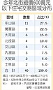 下修8％　北市住宅均價跌破60萬