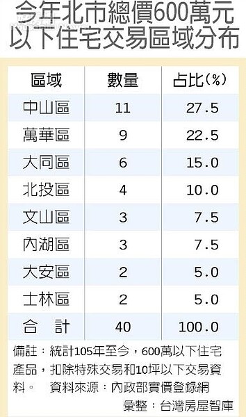 今年北市總價600萬元以下住宅交易區域分布