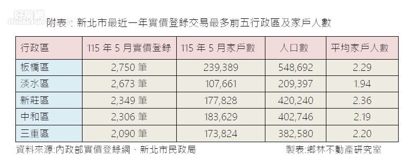 新北市最近一年實價登錄交易最多前五名行政區。圖/鄉林不動產研究室
