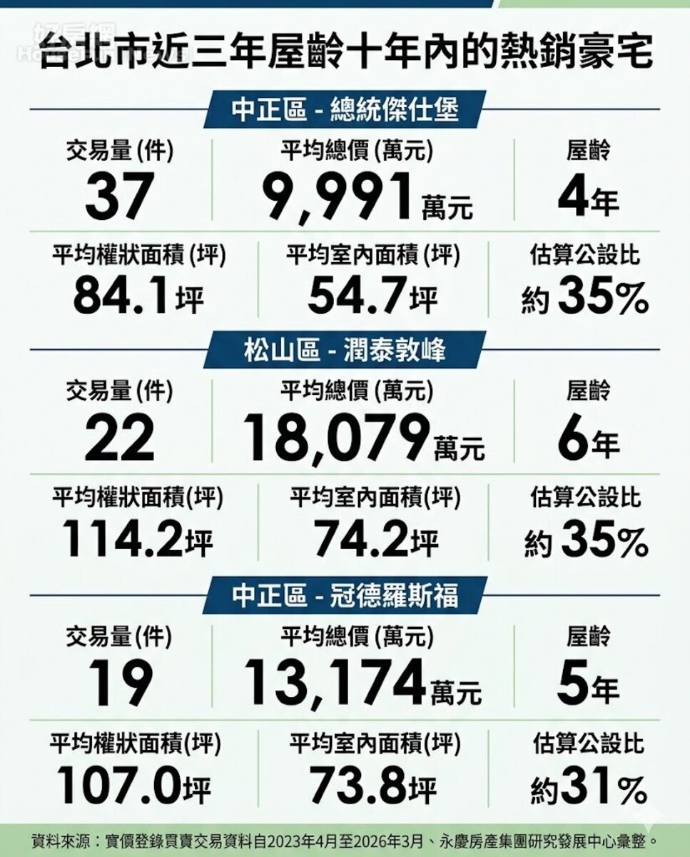 台北市近三年屋齡十年內的熱銷豪宅。資料來源:實價登錄買賣交易資料自2023年4月至2026年3月、永慶房產集團研究發展中心彙整。圖/由 AI 生成