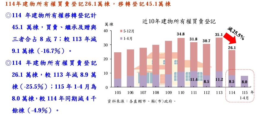 114年建物所有權買賣登記26.1萬棟，移轉登記45.1萬棟。圖／內政部統計通報