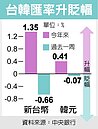 台幣趨貶　下周探32.8元