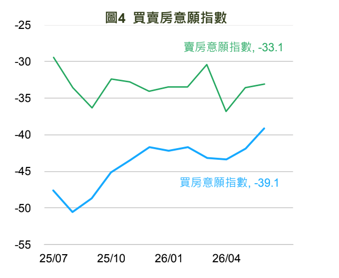 6月買賣房意願指數。圖／國泰金控提供