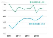 景氣紅燈穩健加持　購屋置產信心露曙光