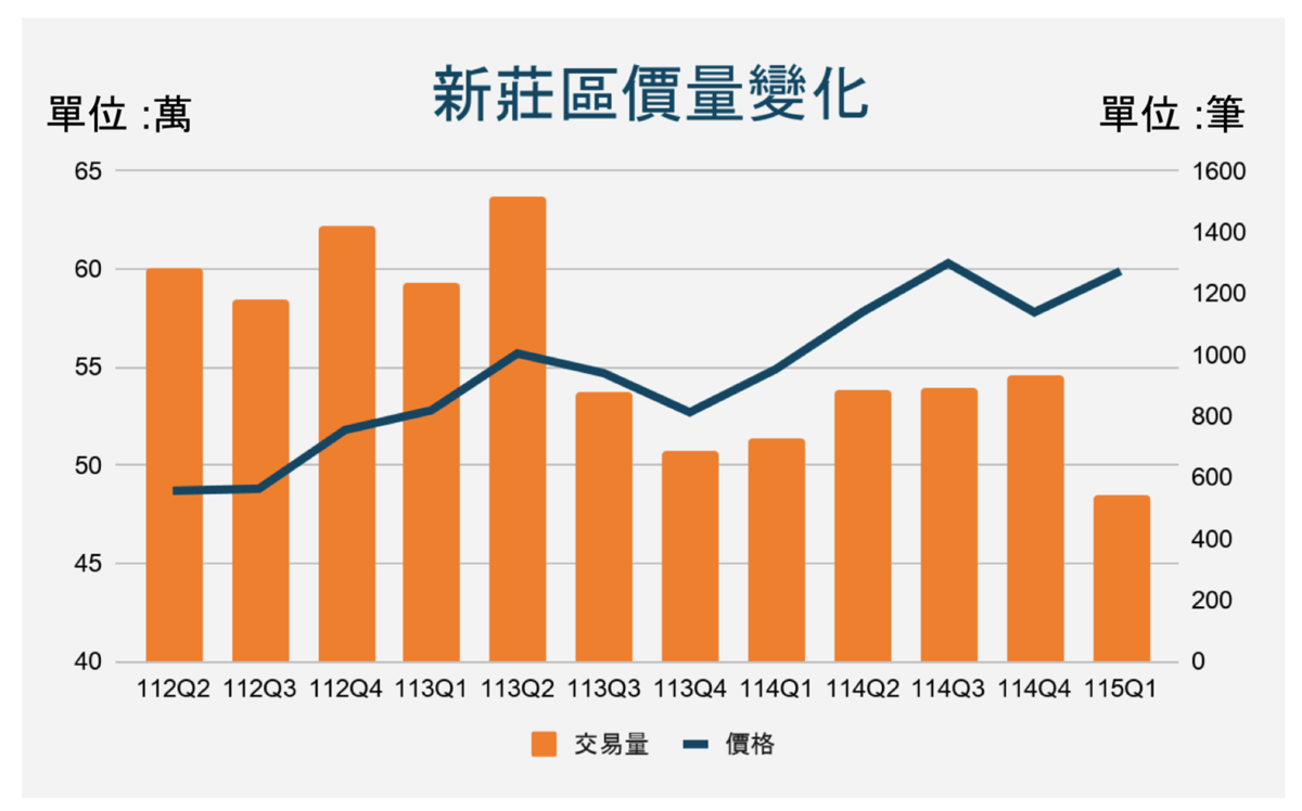 新莊2026年第一季價量統計。圖/取自新北市地政局