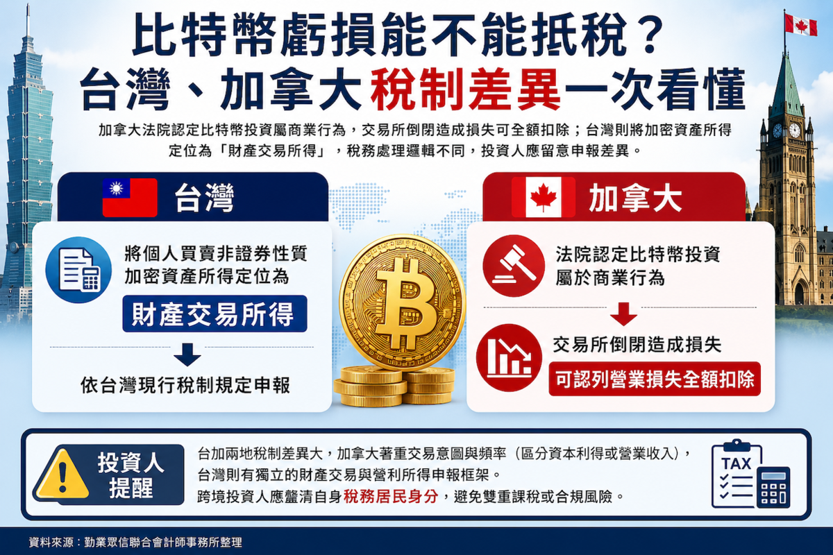 與比特幣投資虧損,在加拿大可視為營業損失,全額予以扣除。圖/資料來源:勤業眾信,AI製圖