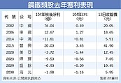 中鋼7至8月內銷盤價　全面看漲