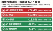 機場捷運「凹陷區」被填平！林口單季狂漲13％　這5站卻跌落神壇