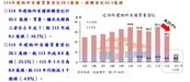房子越蓋越多、買的人卻變少！全台房市買氣年減25.5％　創近9年新低
