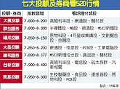 8千點保衛戰　恐先破再收復