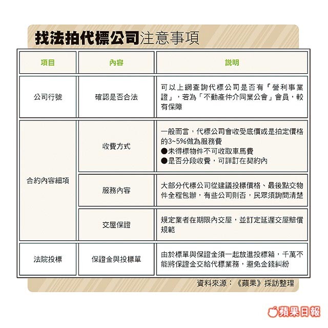 法拍委託代標留意業者信譽與收費 好房網news