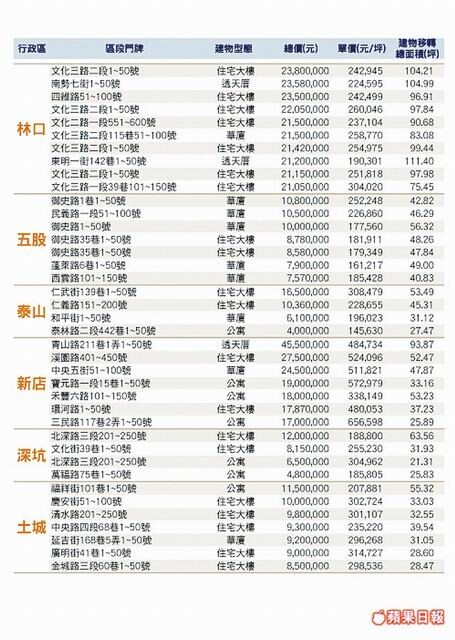 8月新北市實價登錄價格 好房網news