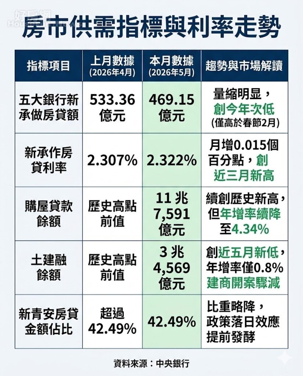房市供需指標與利率走勢。資料來源：中央銀行。圖／由 AI 生成