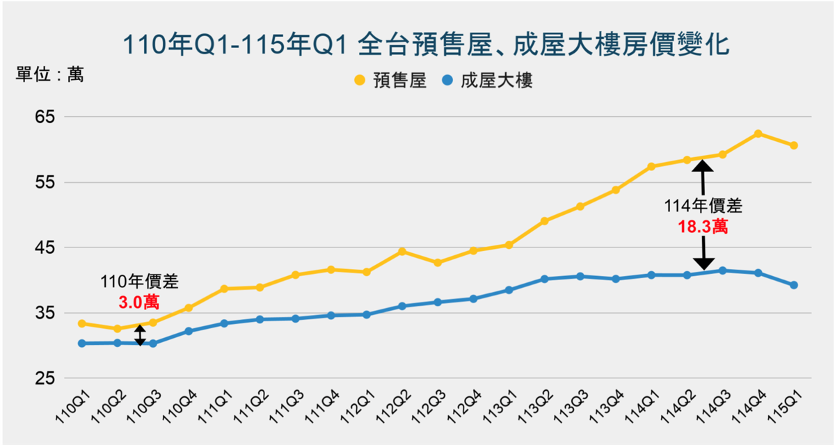 全台成屋與預售屋價差。圖/取自新北115年第1季不動產市場季報