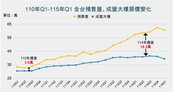 專題／預售屋「付款優勢溢價」消退　房市進入第三階段修正：成屋有機會撿便宜