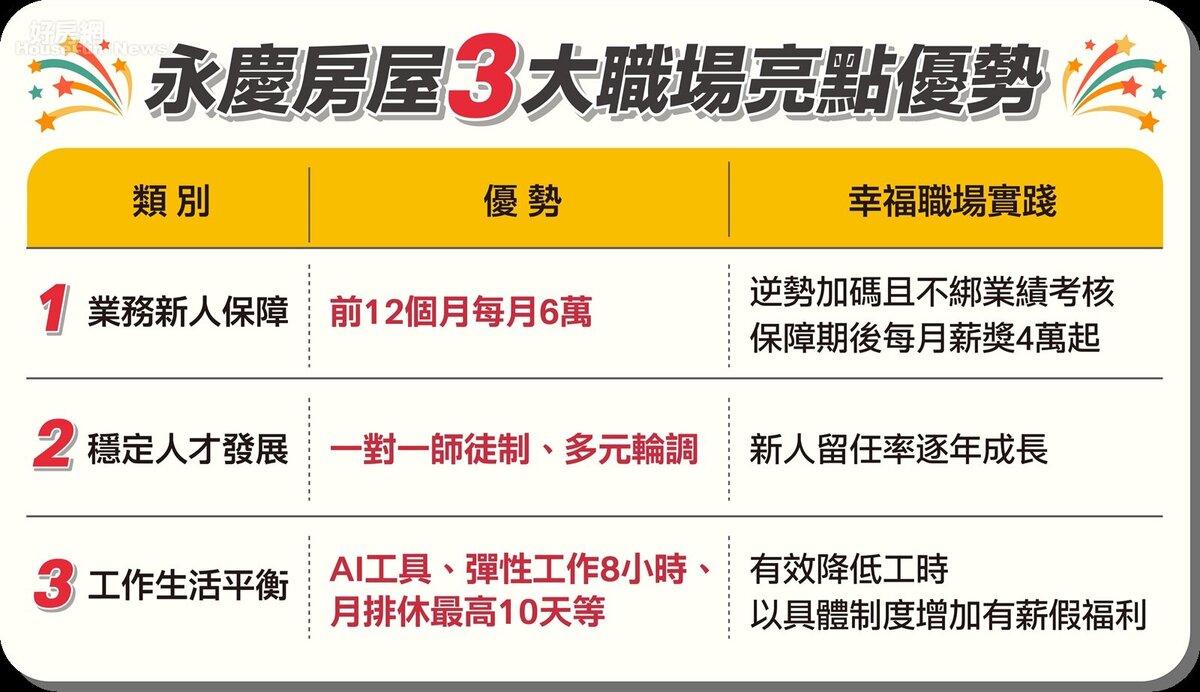 永慶房屋三大職場亮點優勢。圖/永慶房產集團提供