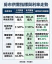 5月房貸驟減64億　下半年得緊盯通膨警戒線