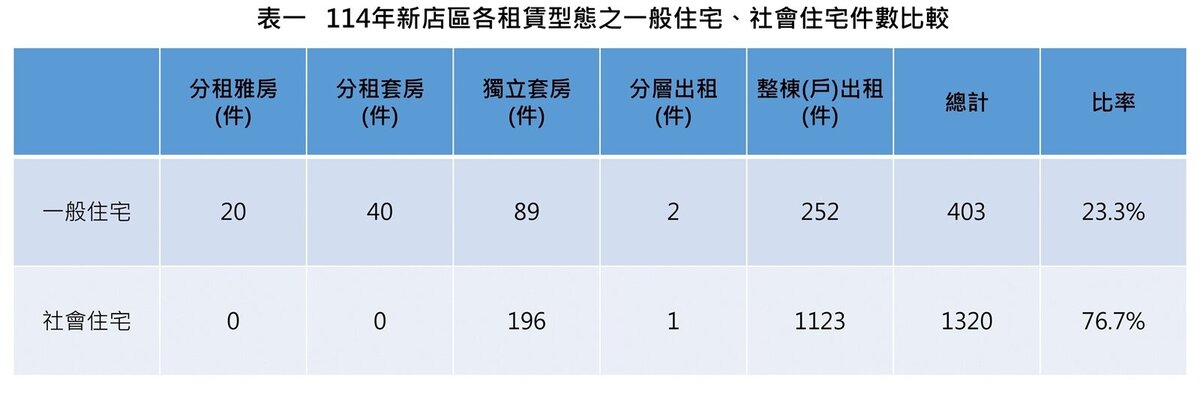 114年新店區各租賃型態之一般住宅、社會住宅件數之比較。圖／新店地政事務所提供

