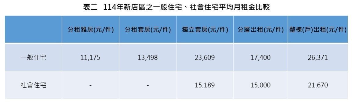 114年新店區各租賃型態之一般住宅、社會住宅件數之比較。圖／新店地政事務所提供