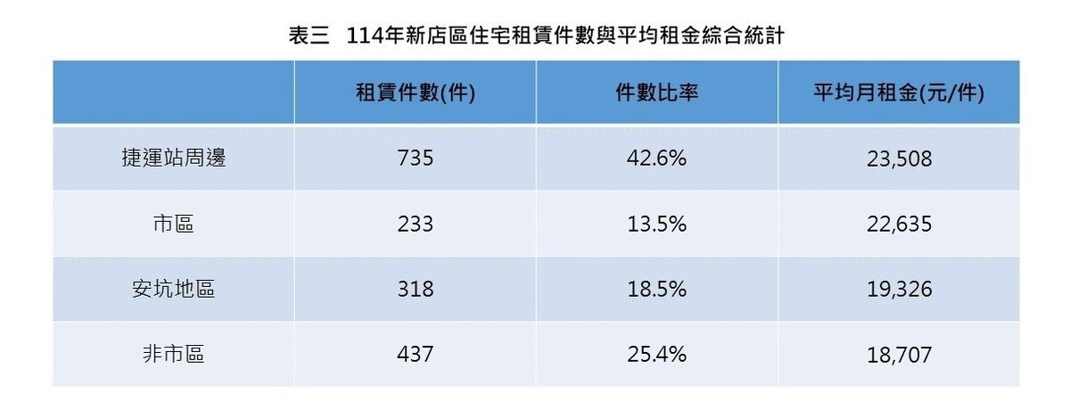 114年新店區住宅租賃件數與平均租金綜合統計。圖／新店地政事務所提供