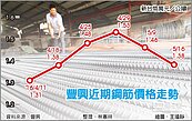 豐興鋼筋降價　跌幅5.47％
