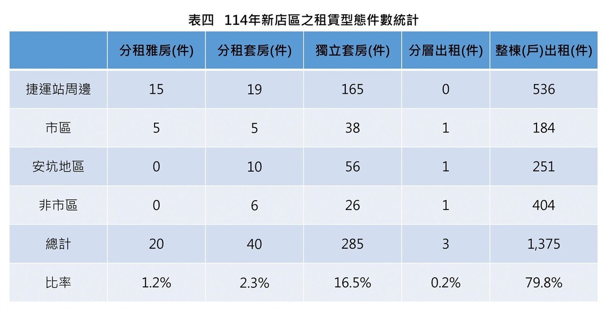 114年新店區之租賃型態件數統計。圖／新店地政事務所提供