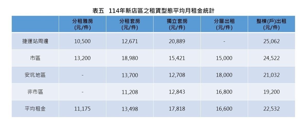 114年新店區之租賃型態平均月租金統計。圖／新店地政事務所提供