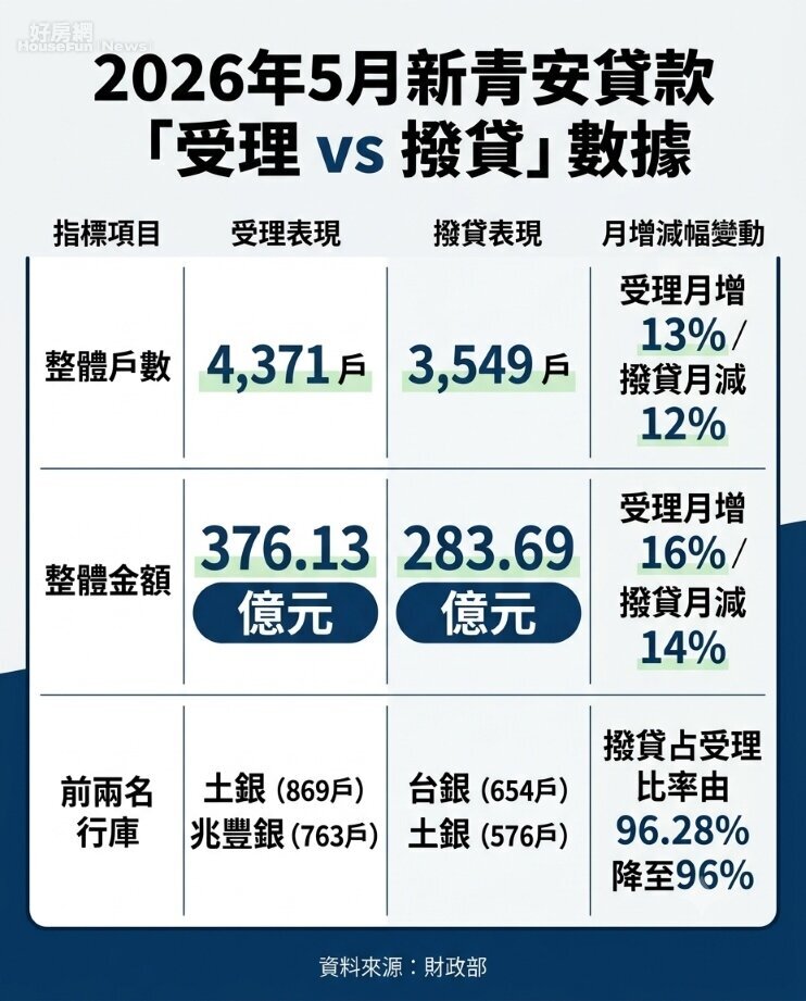 2026年5月新青安貸款「受理 vs 撥貸」數據。資料來源：財政部。圖／由 AI 生成