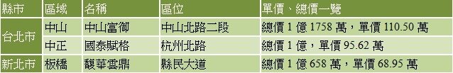 最新一波實價登錄雙北亮點個案