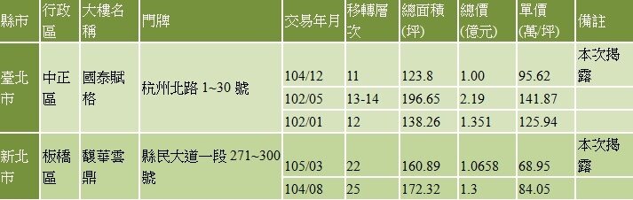 本次揭露指標個案與最高價交易個案一覽表