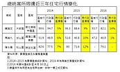 房價也有「總統效應」　歷任加持度以小英最高