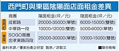 同街店面分陰陽　租金差5倍