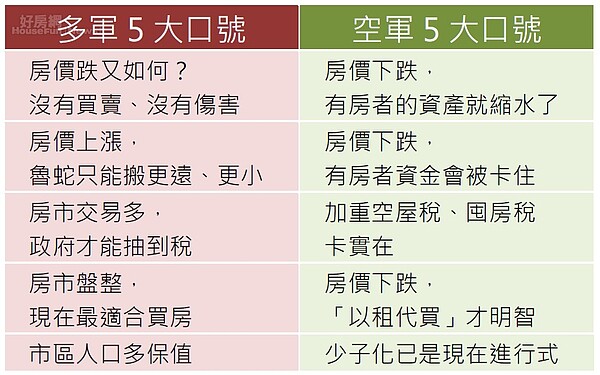 房市多空壁壘分明，同樣的現象卻有不同的解讀。