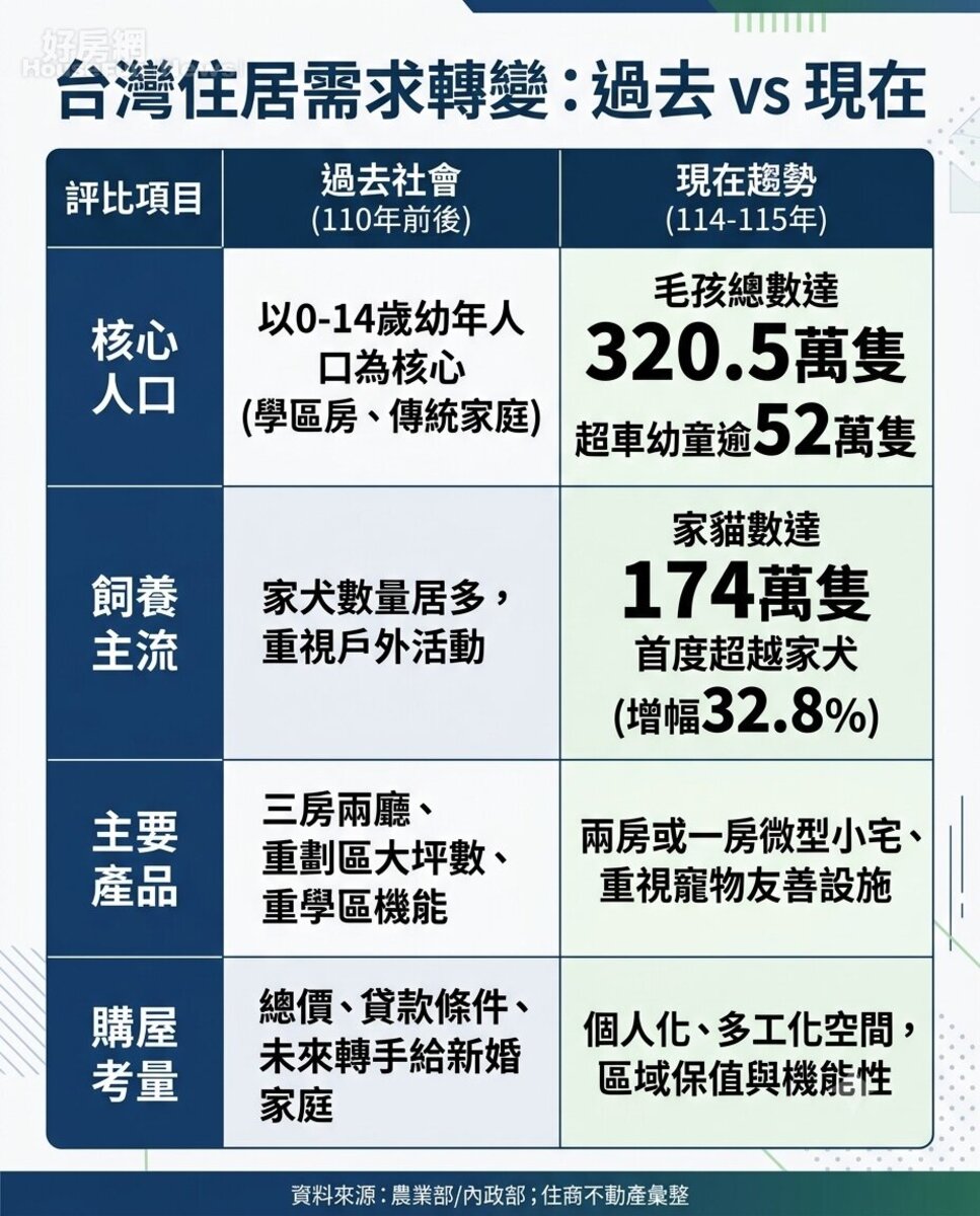 台灣住居需求轉變:過去 vs 現在。資料來源:農業部/內政部;住商不動產彙整。圖/由 AI 生成