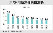 大陸房價輪動　二線城飆漲