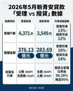 新青安1.0將屆滿　5月受理戶數逆勢大增13%
