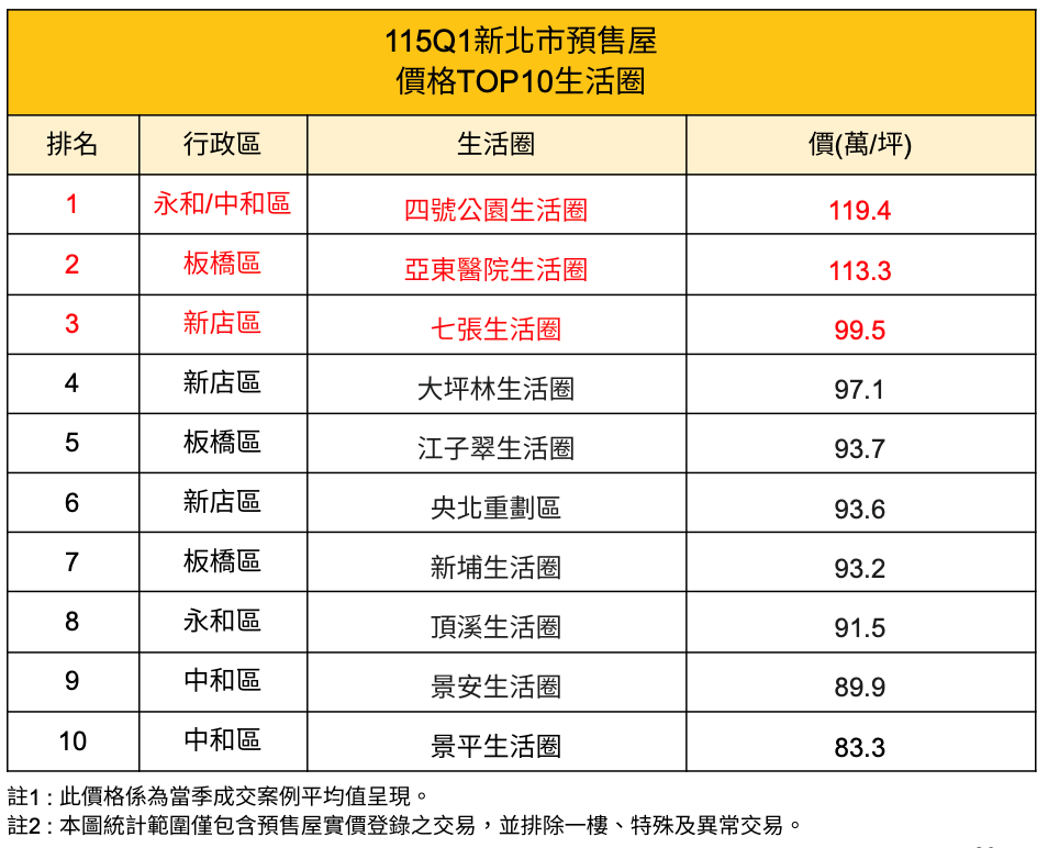 115年第一季新北預售屋價格前10強。圖／取自新北地政局