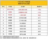 新北預售10強重新洗牌！蛋黃區穩坐高價王、林口搶買氣