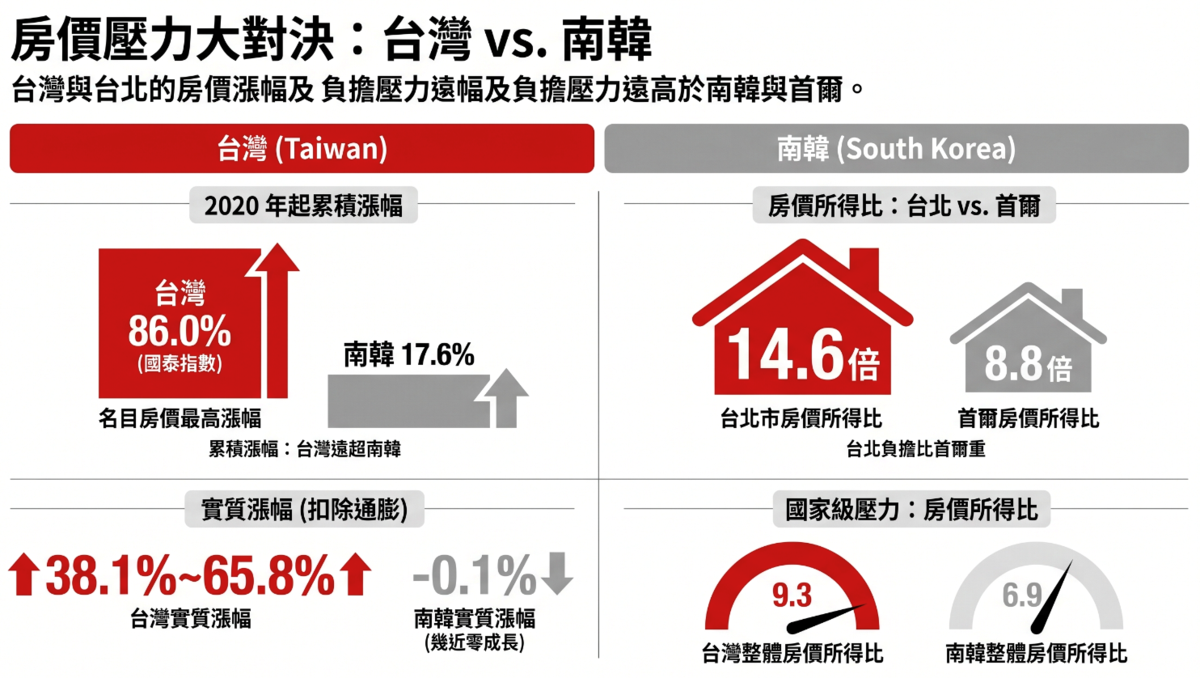台灣房價漲幅與房價所得比。圖／資料來源：央行；AI製圖