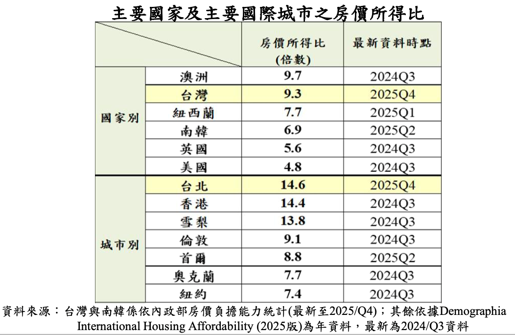 台灣房價所得比。圖／取自央行