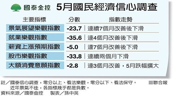 國民經濟信心/聯合報製表