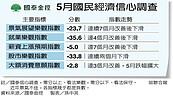 520前夕…國民經濟信心　5大指標吹逆風