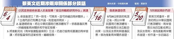 蔡英文近期涉兩岸關係部分談話