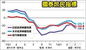 國泰調查　5成看淡股市