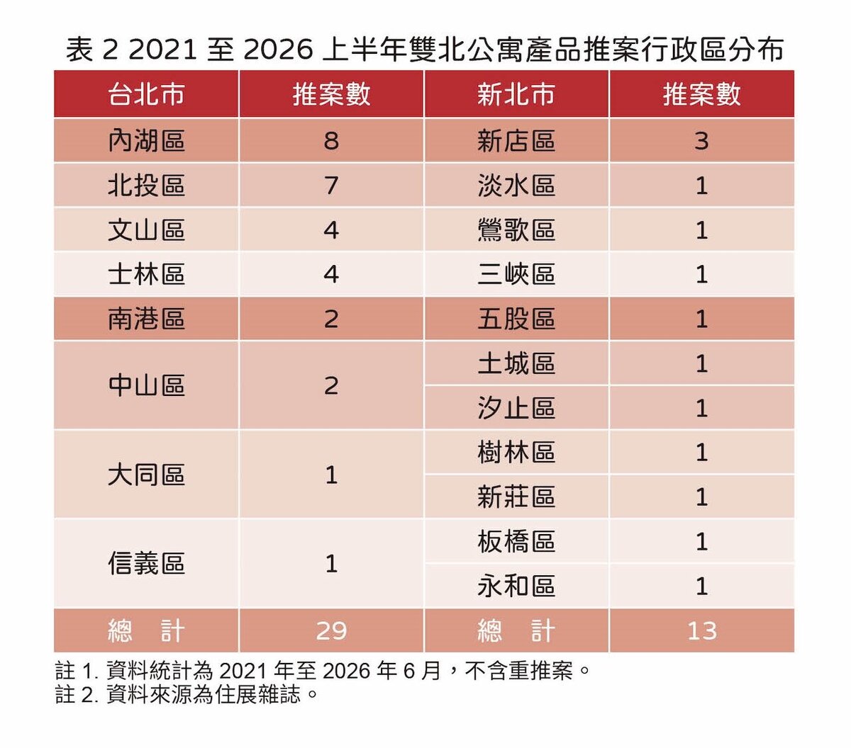 雙北公寓推案統計。圖／住展雜誌提供